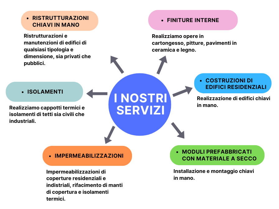 Descrizione servizi impresa edile Udine